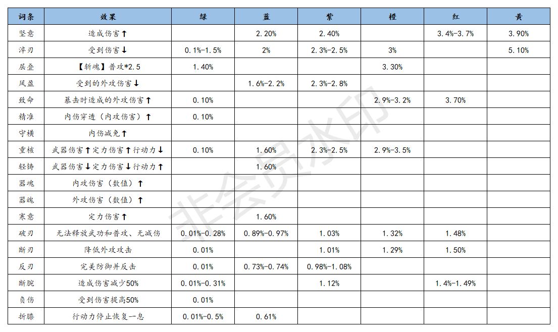 江湖悠悠武器淬炼词条数值表分享