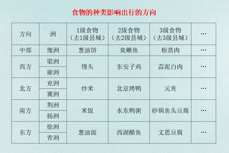 江湖悠悠定向出行食物选择表分享-幻隐社区