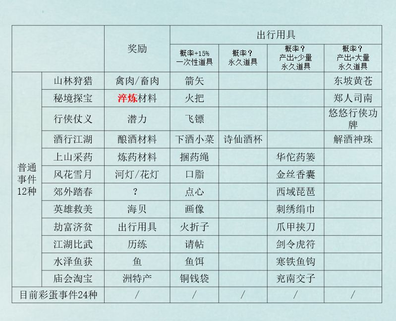 江湖悠悠定向出行道具选择表分享 电竞主播网