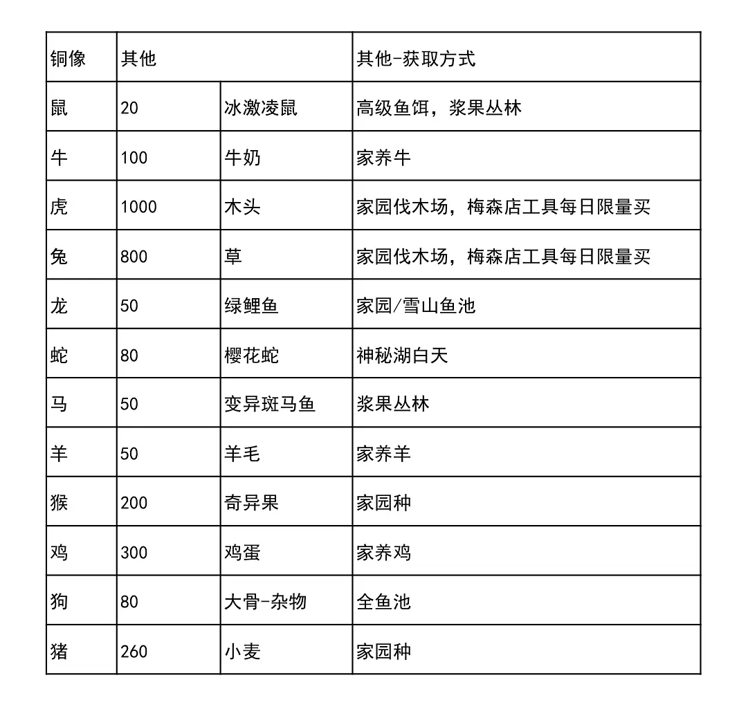 摩尔庄园十二生肖铜像兑换材料攻略