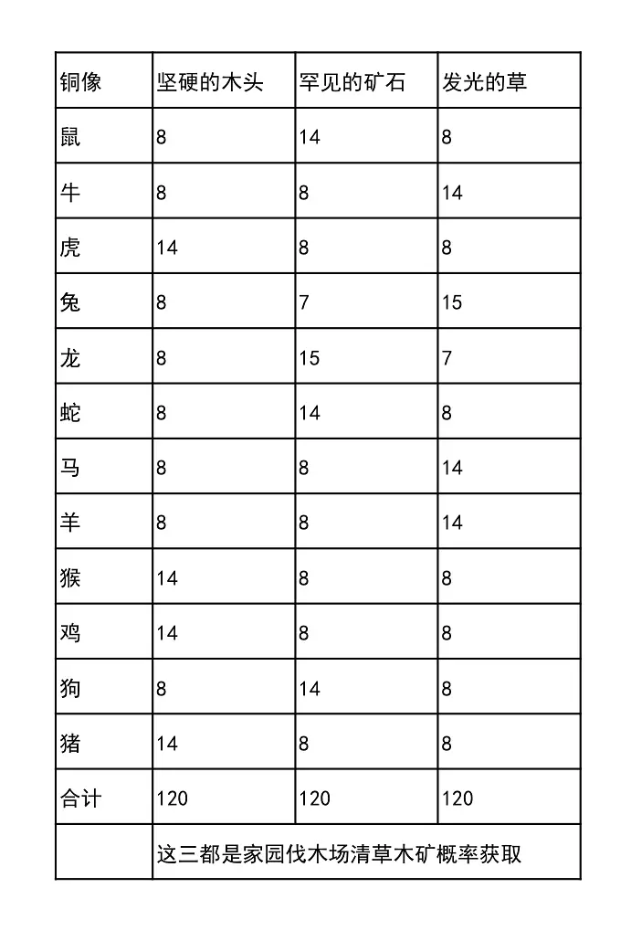 摩尔庄园十二生肖铜像兑换材料攻略