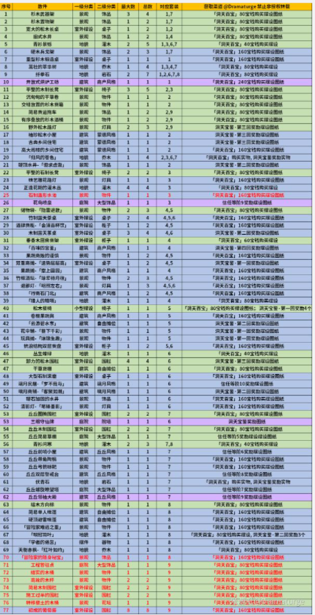 原神1.6新增擺設圖紙獲取攻略