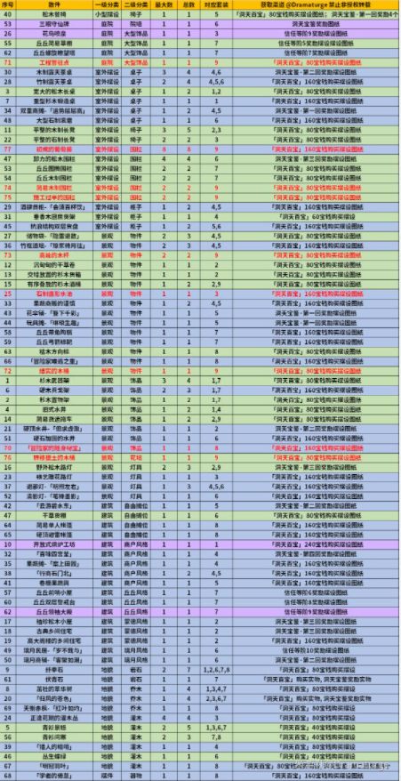 原神1.6新增擺設圖紙獲取攻略