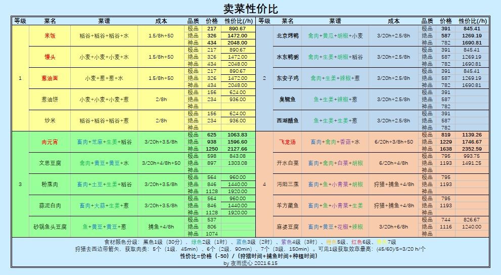 江湖悠悠卖菜性价比分析