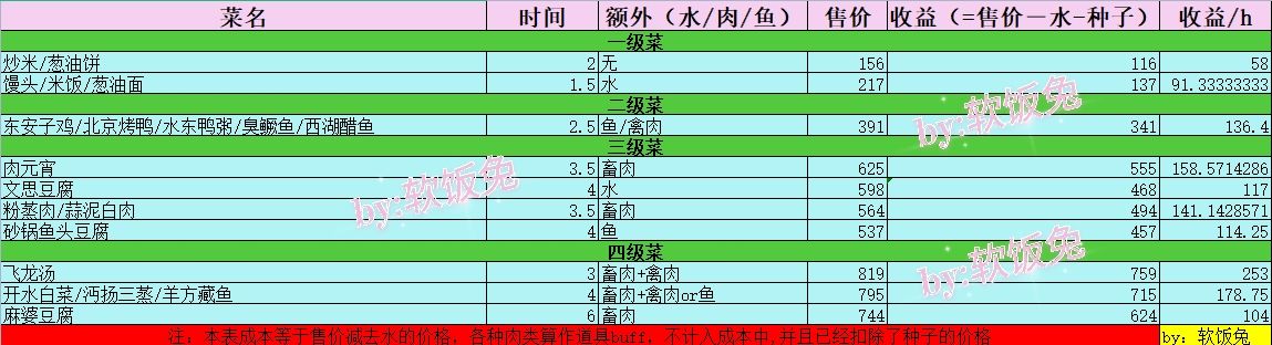 江湖悠悠菜品收益最大化建议-幻隐社区