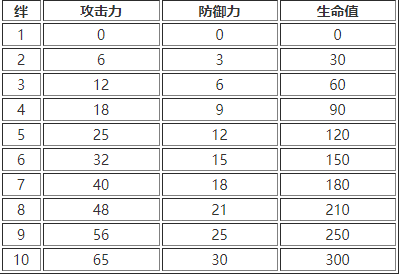 白夜極光好感度提升作用一覽