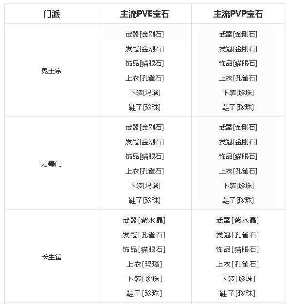 夢幻新誅仙全門派寶石搭配推薦