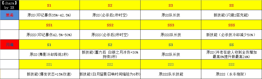 崩坏3v5.0版本测试服更新内容详解