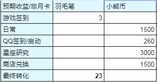 光与夜之恋每日白嫖抽卡礼包一览