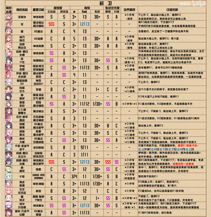 公主连结R13-5全角色Rank榜分享