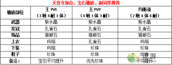 夢幻新誅仙天音寺不同打法技能加點以及寶石鑲嵌攻略