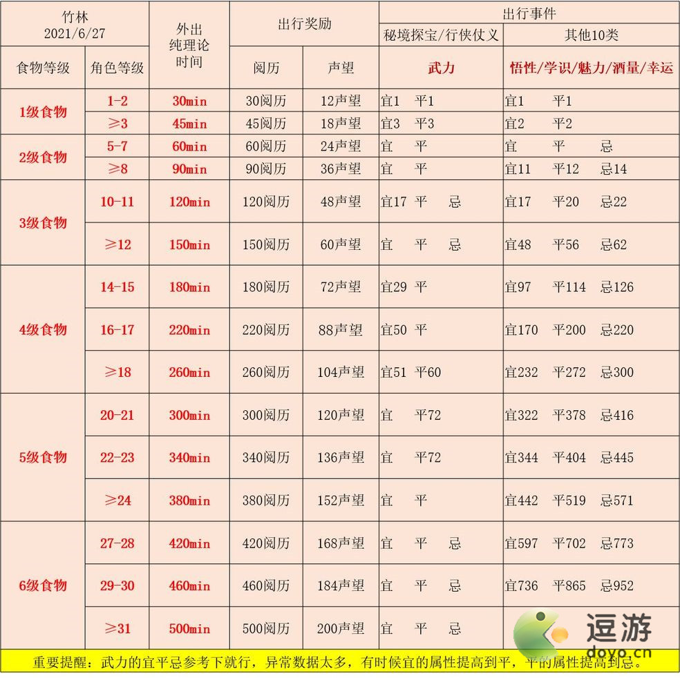 江湖悠悠最新食物出行时间表分享