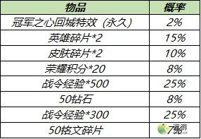 王者榮耀冠軍之心回城特效多少錢能抽到