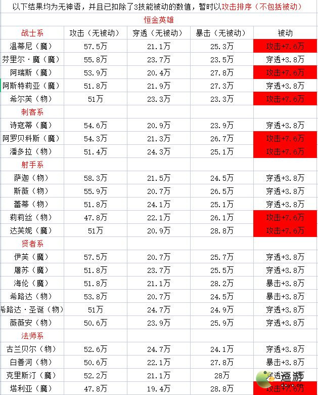 邂逅在迷宮最新SSR面板排名分享