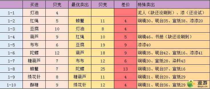 江湖悠悠跑商赚钱攻略及收益一览