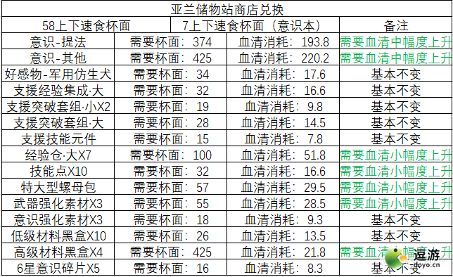 战双帕弥什迷迭遗海活动商店兑换建议