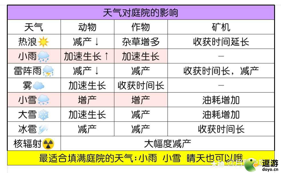 明日之后天氣對庭院的天氣影響