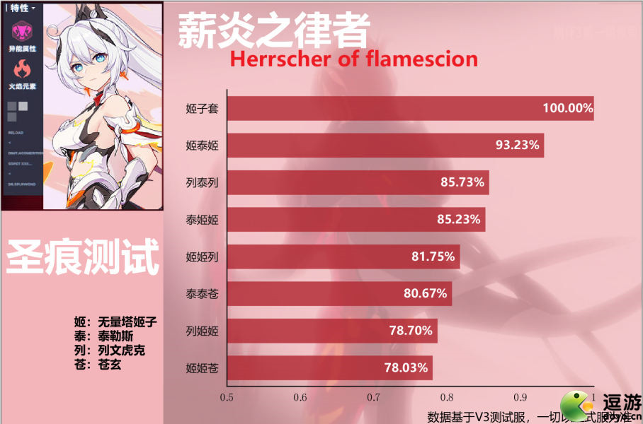 崩壞3薪炎之律者圣痕搭配傷害測試數據