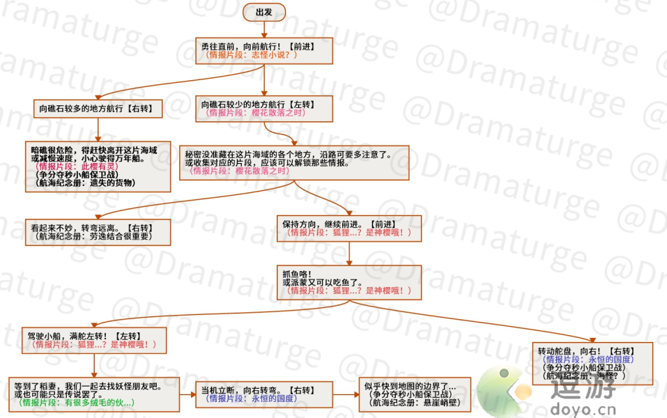 原神神秘的远航路线图分享