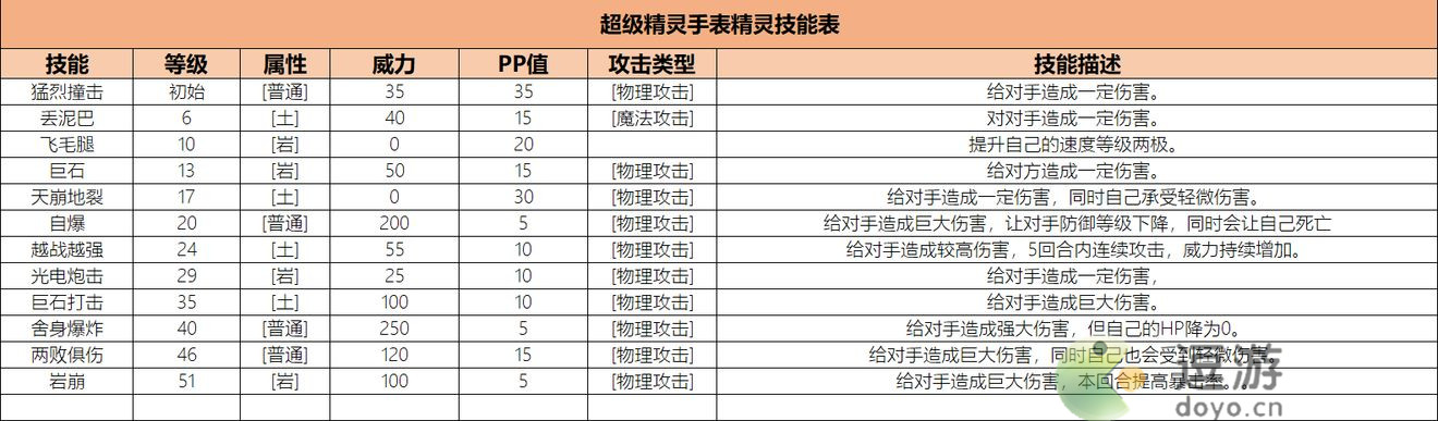 超级精灵手表独眼泰坦获取方法以及属性介绍