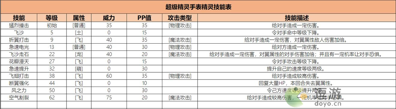 超级精灵手表英雄海雕获取方法以及属性介绍