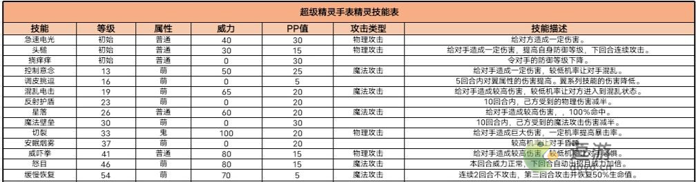 超级精灵手表祝福猴获取方法以及属性介绍