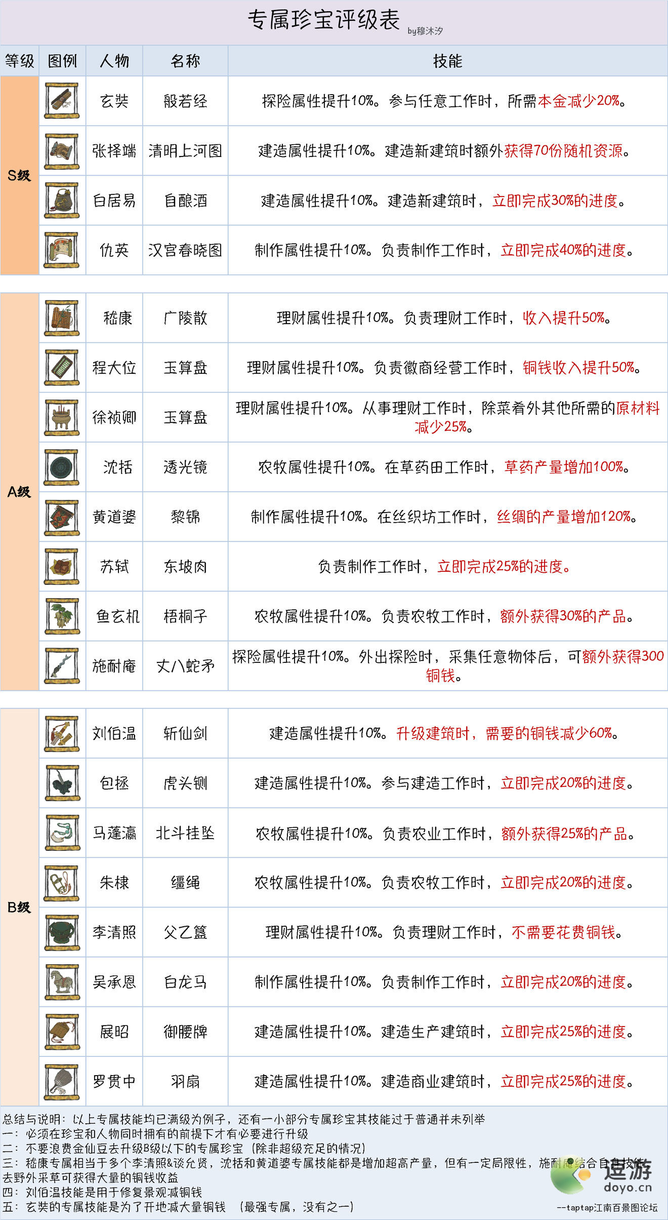 江南百景图仙豆与金仙豆突破推荐