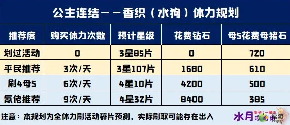 公主連結(jié)夏日香織強(qiáng)度分析及刷取建議