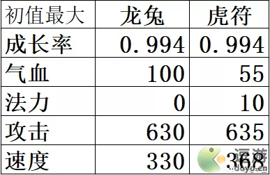 大话西游手游虎符值不值得买