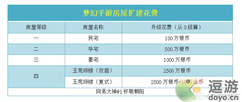 梦幻西游玉苑琼楼四级房扩建指南