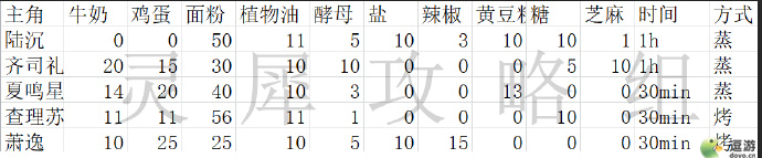k1体育·(中国)官方网站光与夜之恋七夕巧果大作战配比攻略一览(图2)