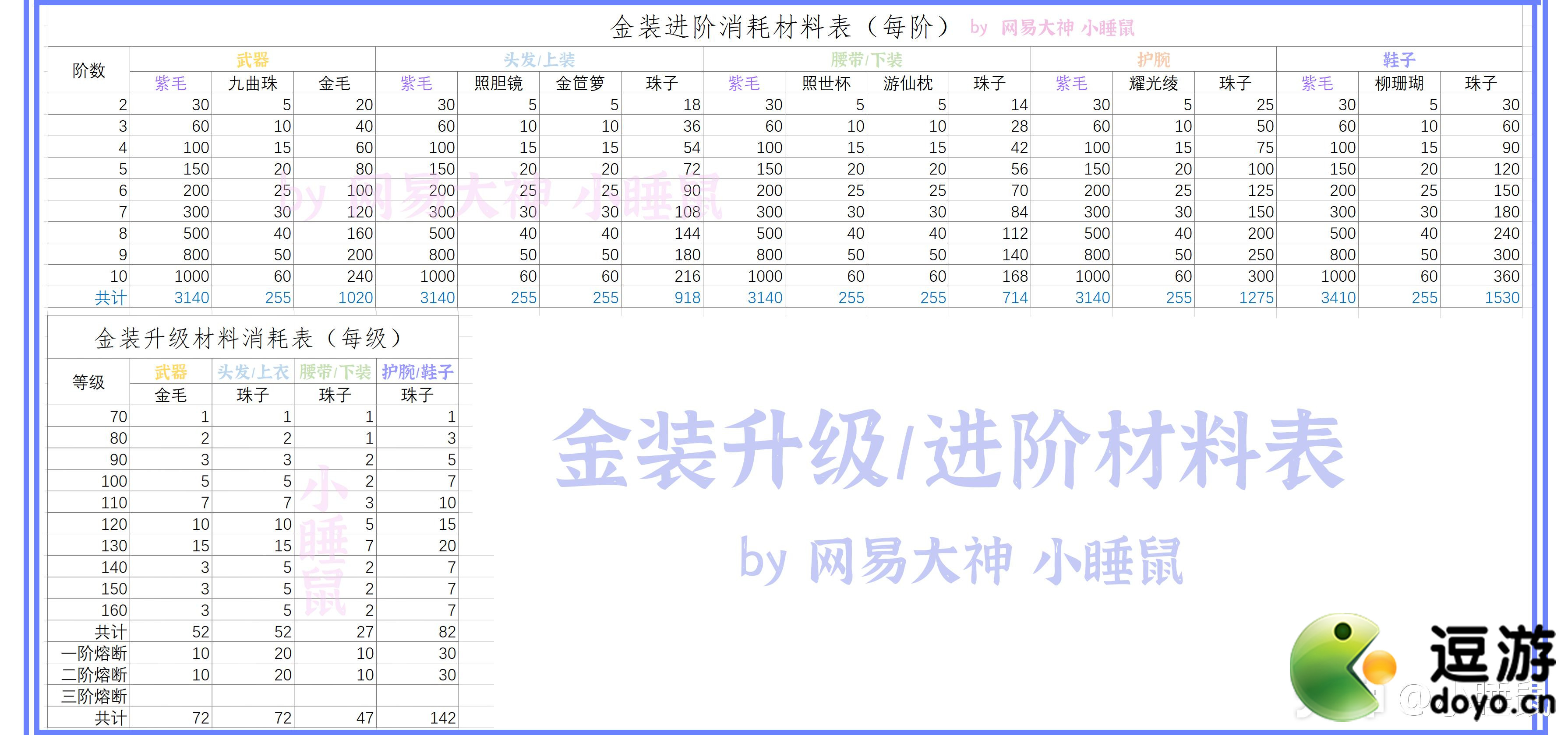 一梦江湖金装升级进阶熔断所需材料表一览