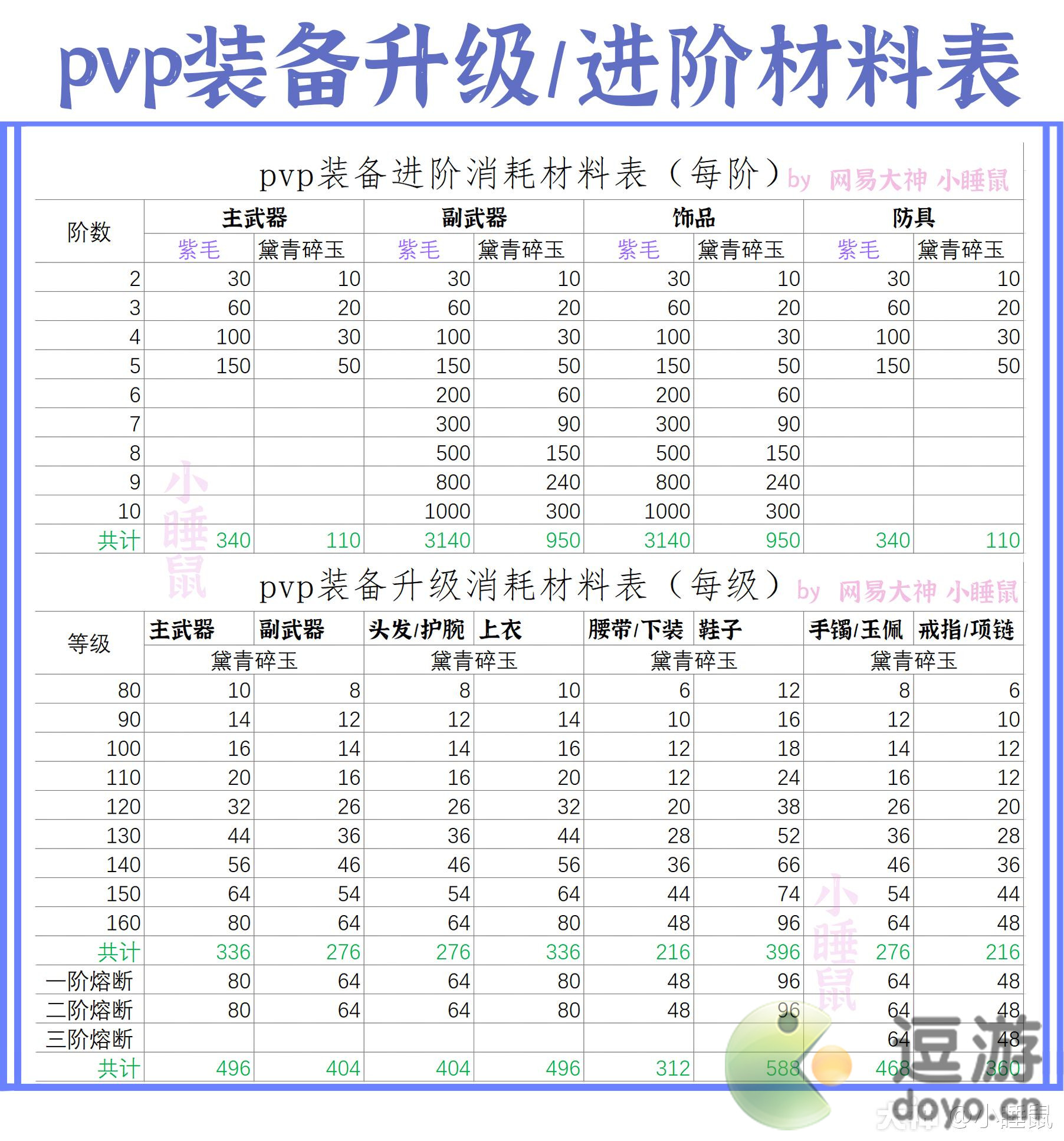 一梦江湖pvp装备升级进阶熔断所需材料表一览