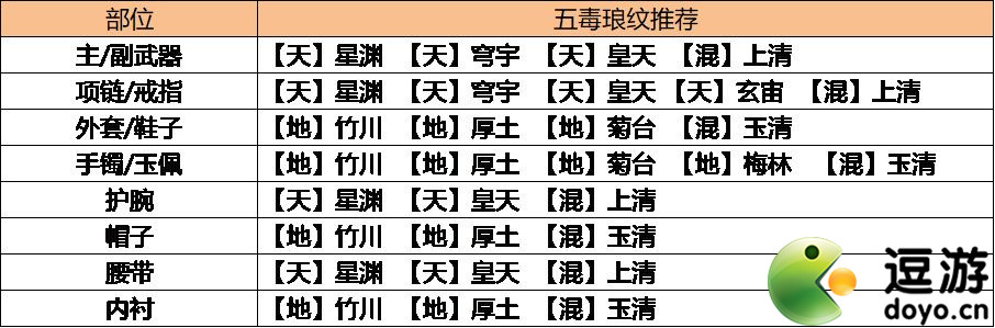 天涯明月刀手游五毒琅纹搭配推荐