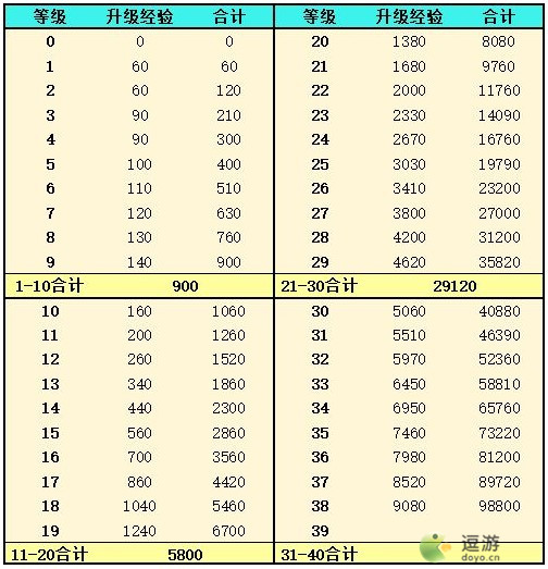 灵魂潮汐人偶经验快速获取攻略