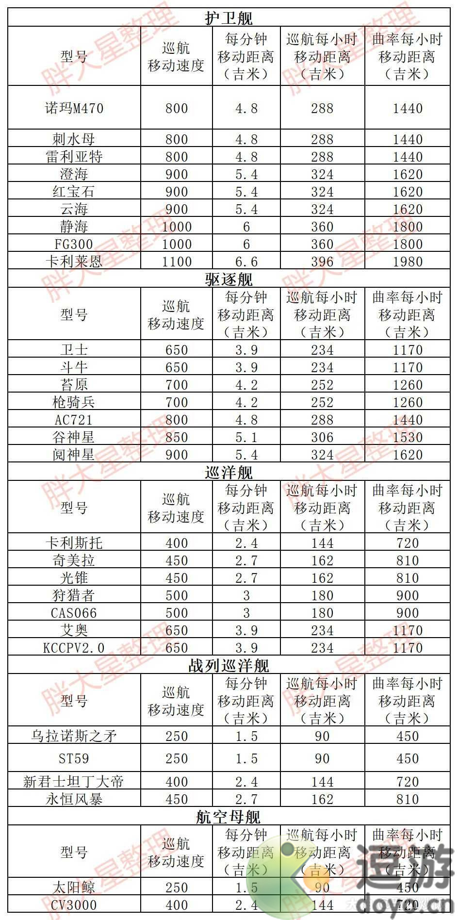 無盡的格朗拉格朗日白板艦船移動速度一覽