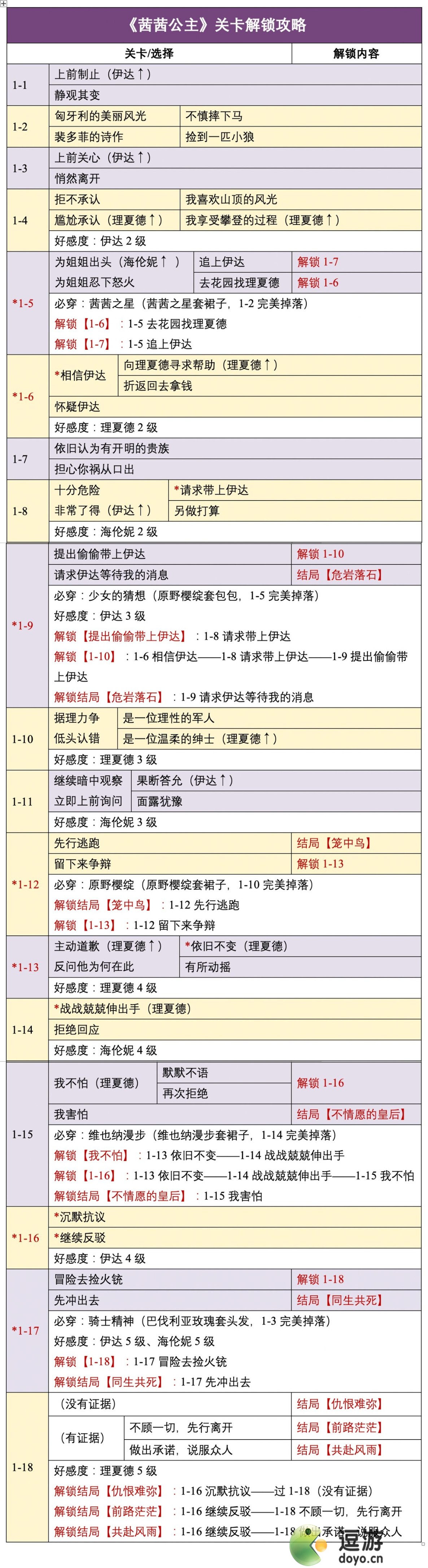 時光公主茜茜公主通關(guān)流程攻略