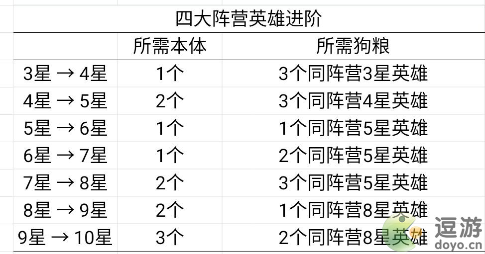 艾爾多戰(zhàn)記英雄升星攻略