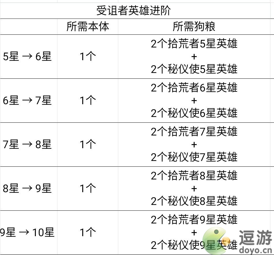 艾爾多戰(zhàn)記英雄升星攻略