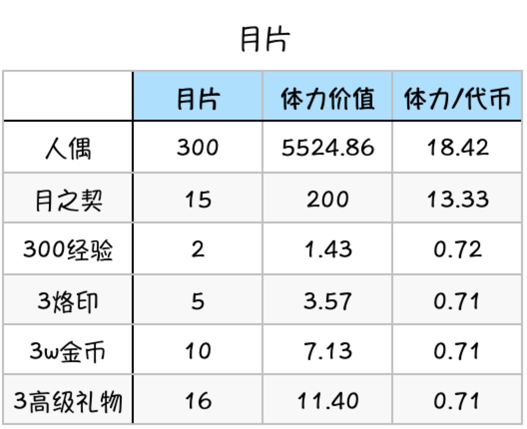 灵魂潮汐商店兑换性价比分析一览