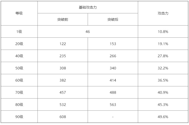 原神无工之剑90级属性介绍