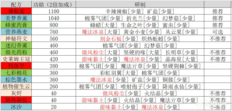 诺弗兰物语寒霜之巅活动配方推荐