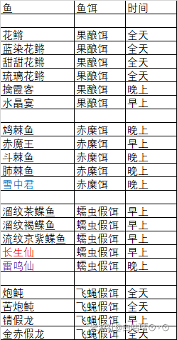 原神釣魚位置和對應餌料及時間匯總分享