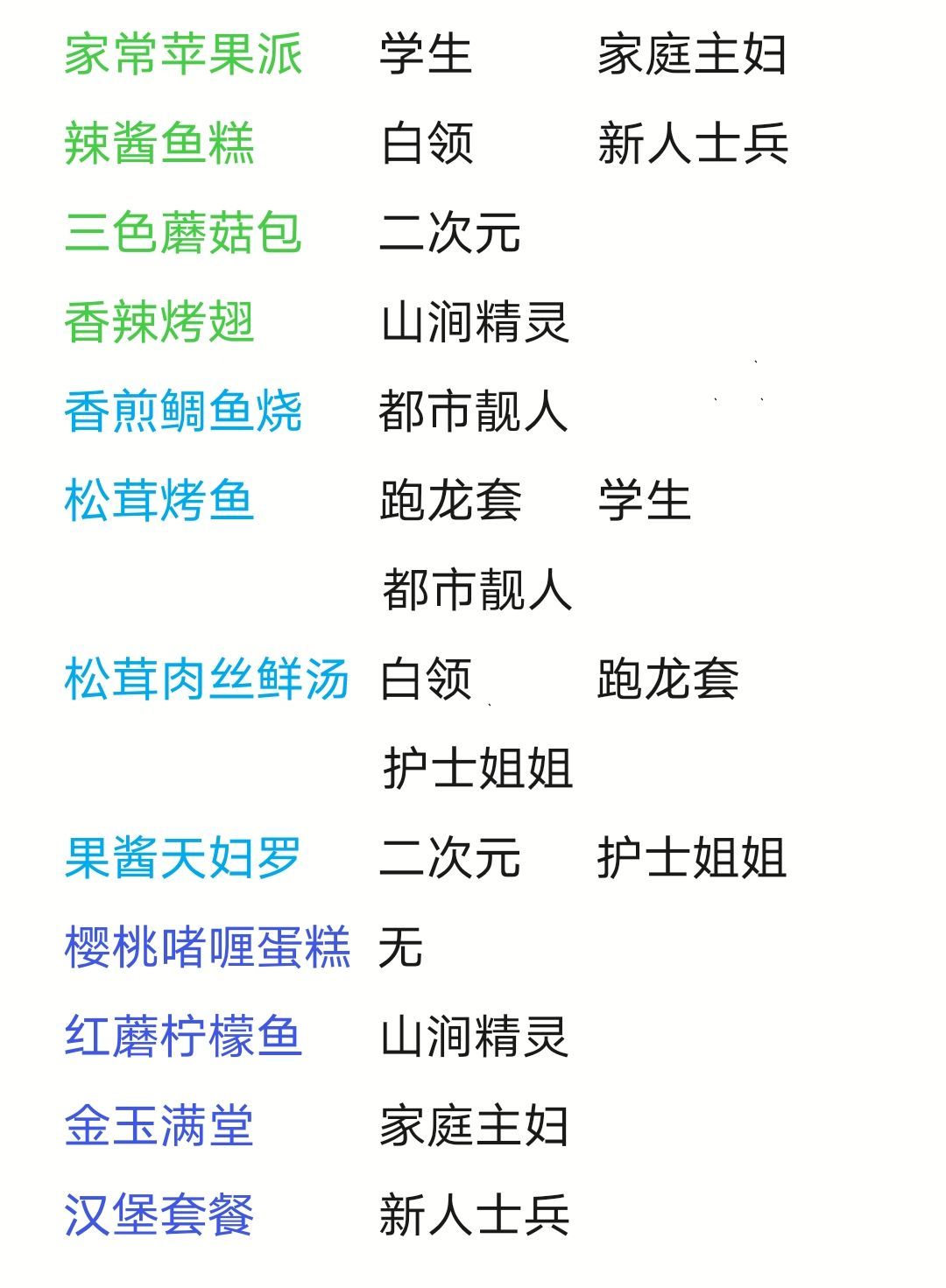 貓旅館物語顧客喜好一覽