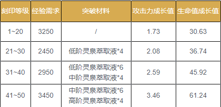 深空之眼刻印升级所需材料一览