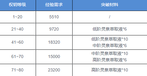 深空之眼权钥升级所需材料一览