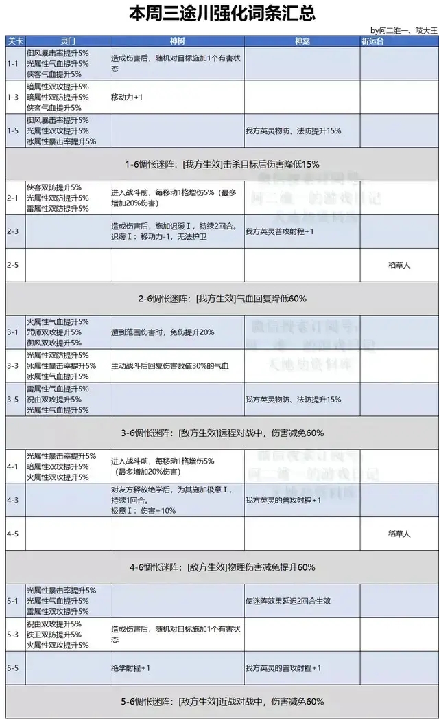 天地劫幽城再临三途川强化词条分享9.13