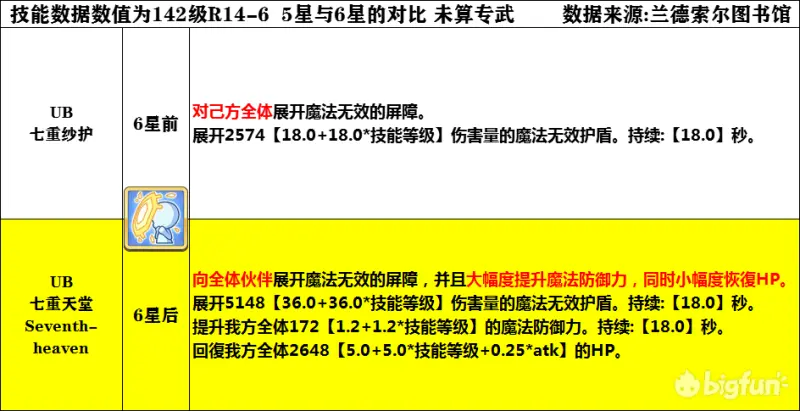 公主連結(jié)6星由加莉強(qiáng)度分析評測