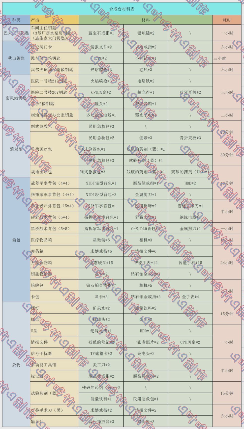 萤火突击制作材料表一览