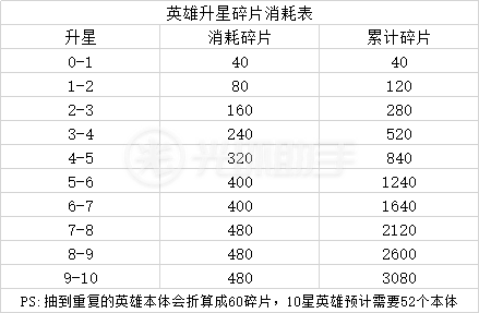 圣树唤歌角色升星材料表一览